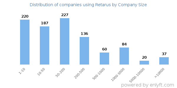 Companies using Retarus, by size (number of employees)