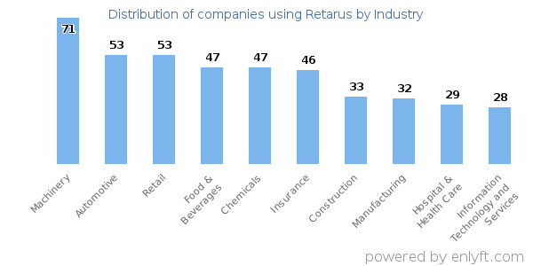 Companies using Retarus - Distribution by industry