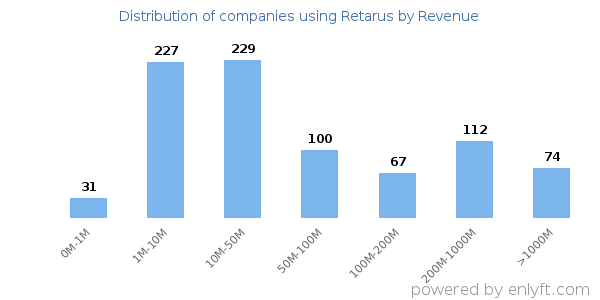 Retarus clients - distribution by company revenue