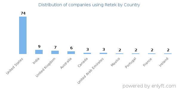 Retek customers by country
