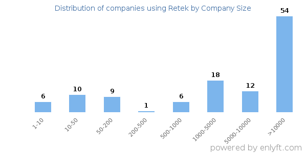 Companies using Retek, by size (number of employees)