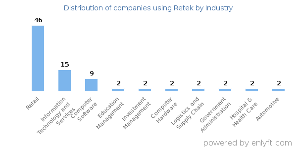 Companies using Retek - Distribution by industry