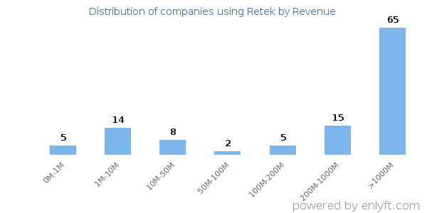 Retek clients - distribution by company revenue