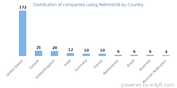 RethinkDB customers by country