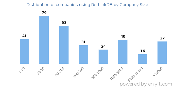 Companies using RethinkDB, by size (number of employees)