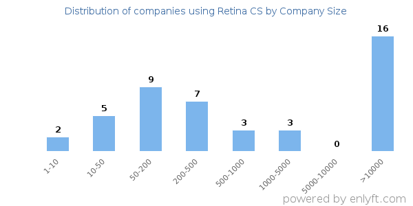 Companies using Retina CS, by size (number of employees)