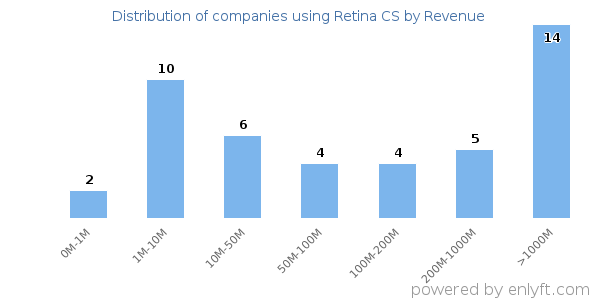 Retina CS clients - distribution by company revenue