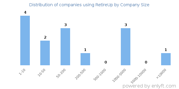 Companies using RetireUp, by size (number of employees)