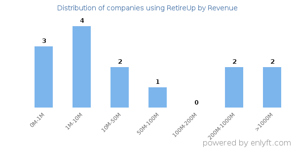 RetireUp clients - distribution by company revenue