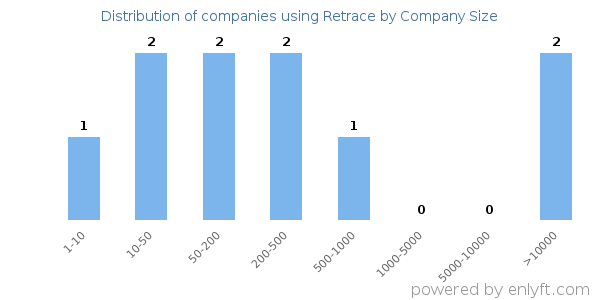 Companies using Retrace, by size (number of employees)