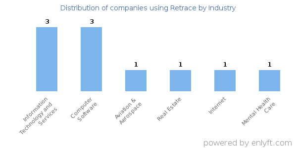 Companies using Retrace - Distribution by industry