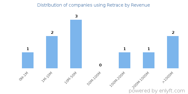 Retrace clients - distribution by company revenue