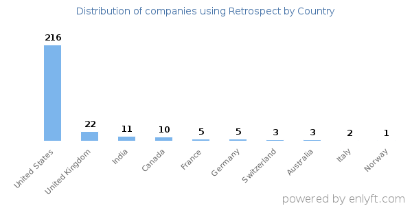Retrospect customers by country