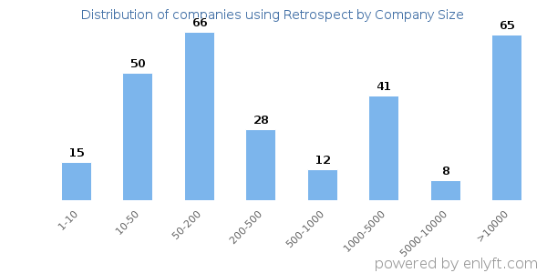Companies using Retrospect, by size (number of employees)