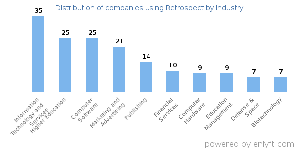 Companies using Retrospect - Distribution by industry
