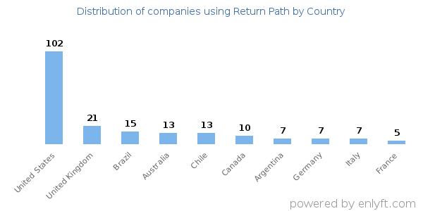 Return Path customers by country