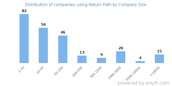 Companies using Return Path, by size (number of employees)