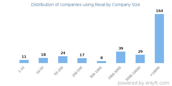 Companies using Reval, by size (number of employees)