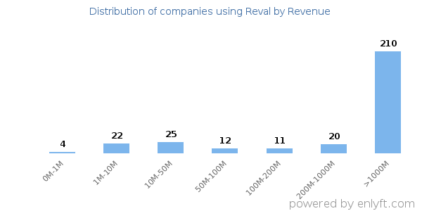 Reval clients - distribution by company revenue