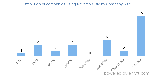 Companies using Revamp CRM, by size (number of employees)