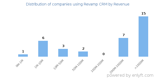 Revamp CRM clients - distribution by company revenue