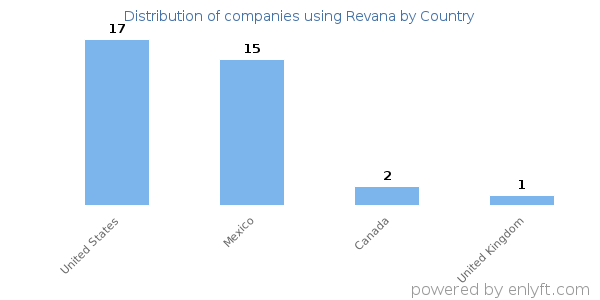 Revana customers by country