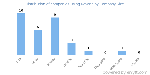 Companies using Revana, by size (number of employees)