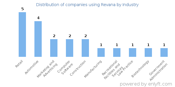 Companies using Revana - Distribution by industry