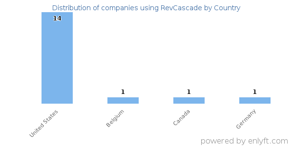 RevCascade customers by country
