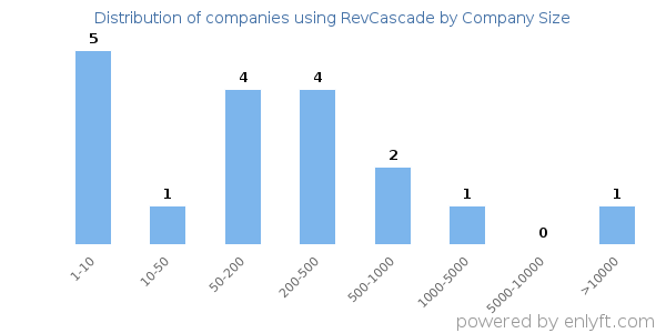 Companies using RevCascade, by size (number of employees)