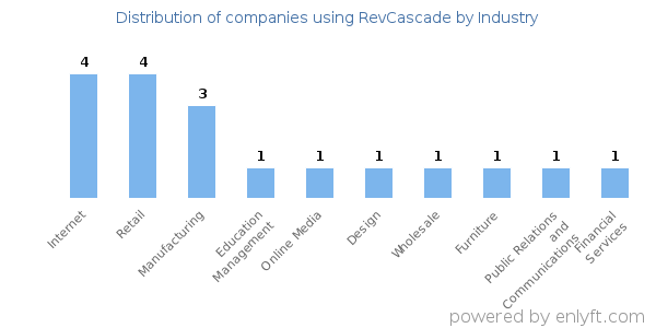 Companies using RevCascade - Distribution by industry