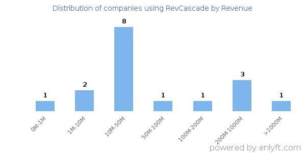 RevCascade clients - distribution by company revenue
