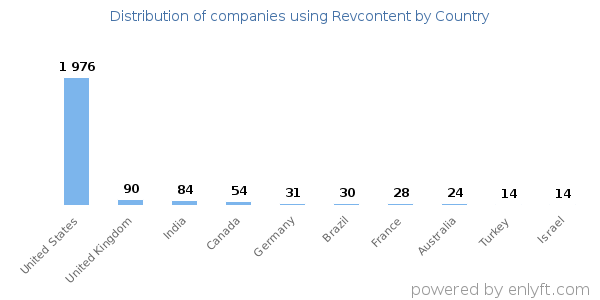 Revcontent customers by country