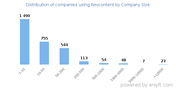 Companies using Revcontent, by size (number of employees)