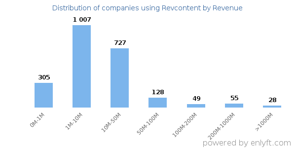 Revcontent clients - distribution by company revenue