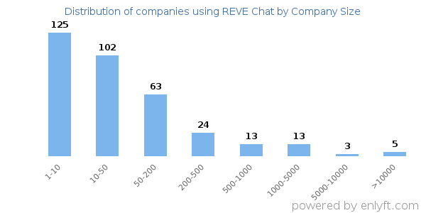 Companies using REVE Chat, by size (number of employees)