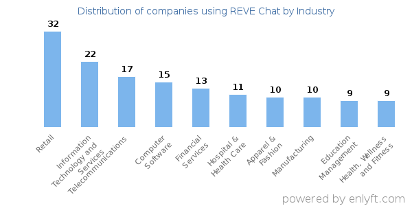 Companies using REVE Chat - Distribution by industry