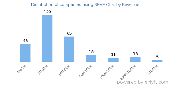 REVE Chat clients - distribution by company revenue