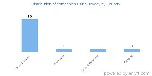 Revegy customers by country