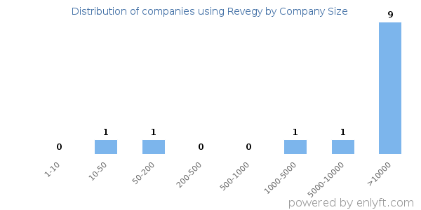 Companies using Revegy, by size (number of employees)