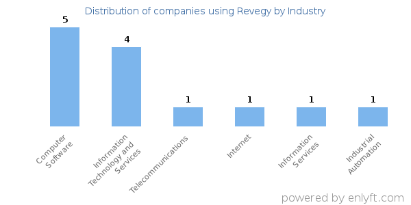 Companies using Revegy - Distribution by industry