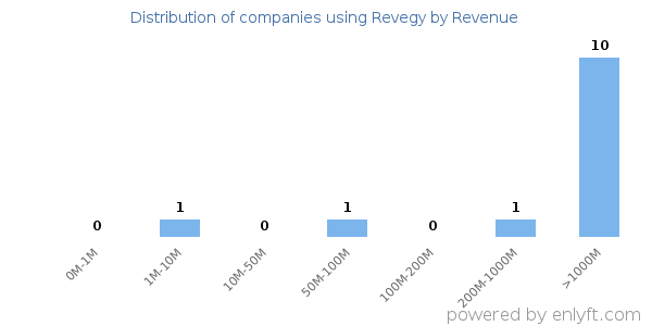 Revegy clients - distribution by company revenue