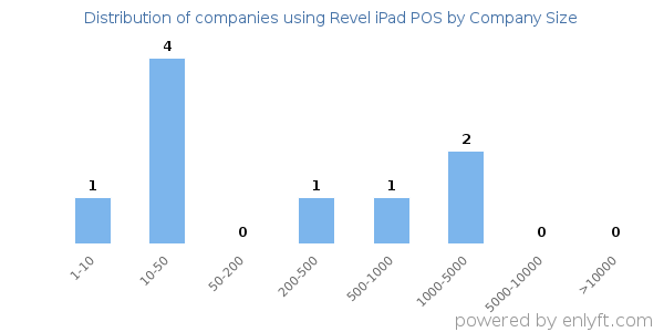 Companies using Revel iPad POS, by size (number of employees)