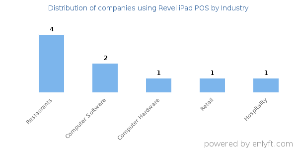 Companies using Revel iPad POS - Distribution by industry