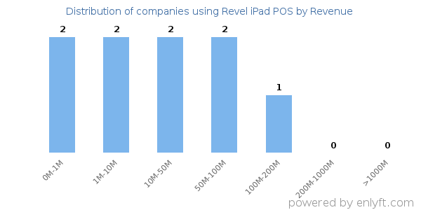 Revel iPad POS clients - distribution by company revenue