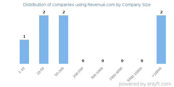 Companies using Revenue.com, by size (number of employees)