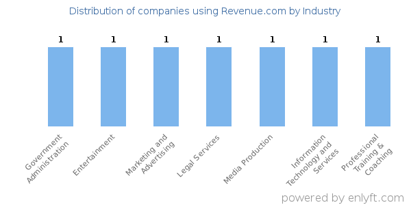 Companies using Revenue.com - Distribution by industry