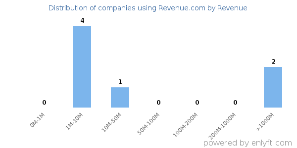 Revenue.com clients - distribution by company revenue