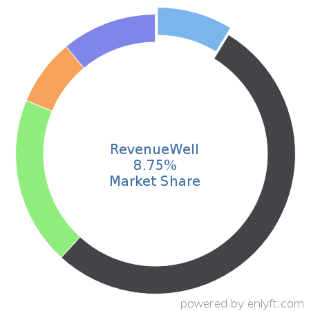 RevenueWell market share in Dental Software is about 6.35%