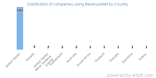 RevenueWell customers by country